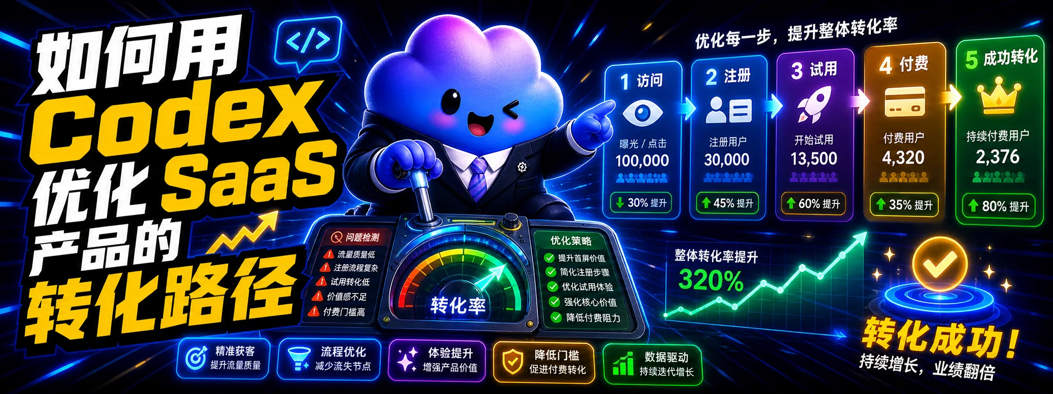 如何用 Codex 优化 SaaS 产品的转化路径
